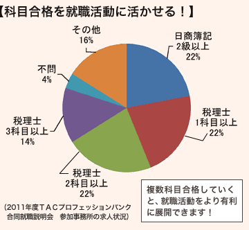 科目合格グラフ