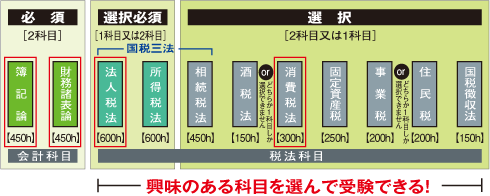 試験科目と学習時間の目安