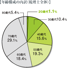 第5回税理士実態調査報告書