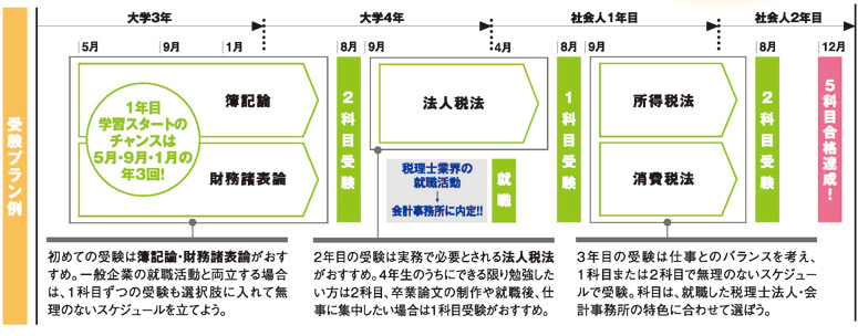 学年別受験プラン