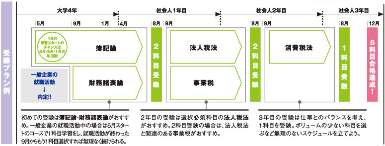 学年別受験プラン