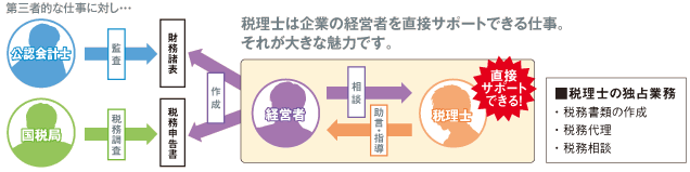 公認会計士と税理士の仕事